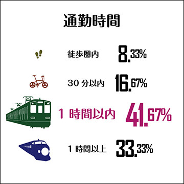 通勤時間