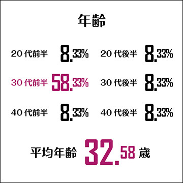 年齢