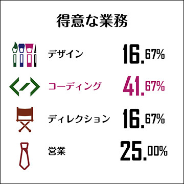 得意な業務