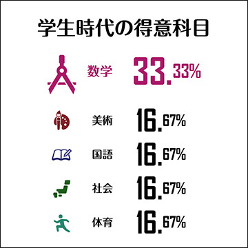 学生時代の得意科目
